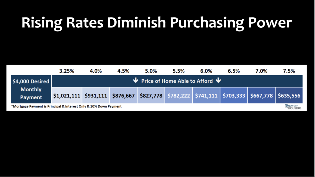 At a constant payment your purchasing power has almost halved!