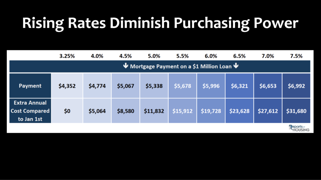 Rising Rates are a Huge tax on home buyers!