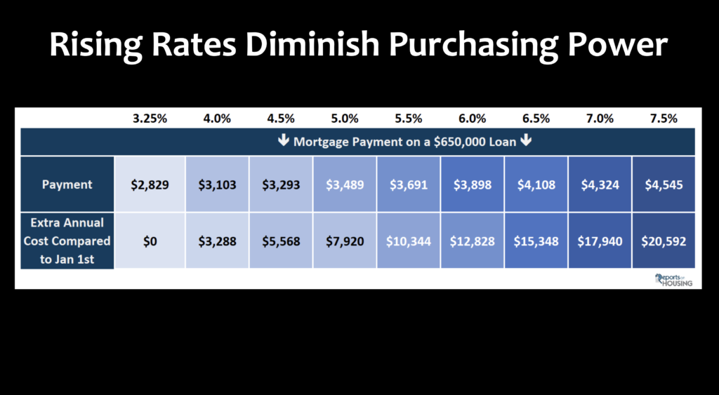 Entry level tax from interest rates!