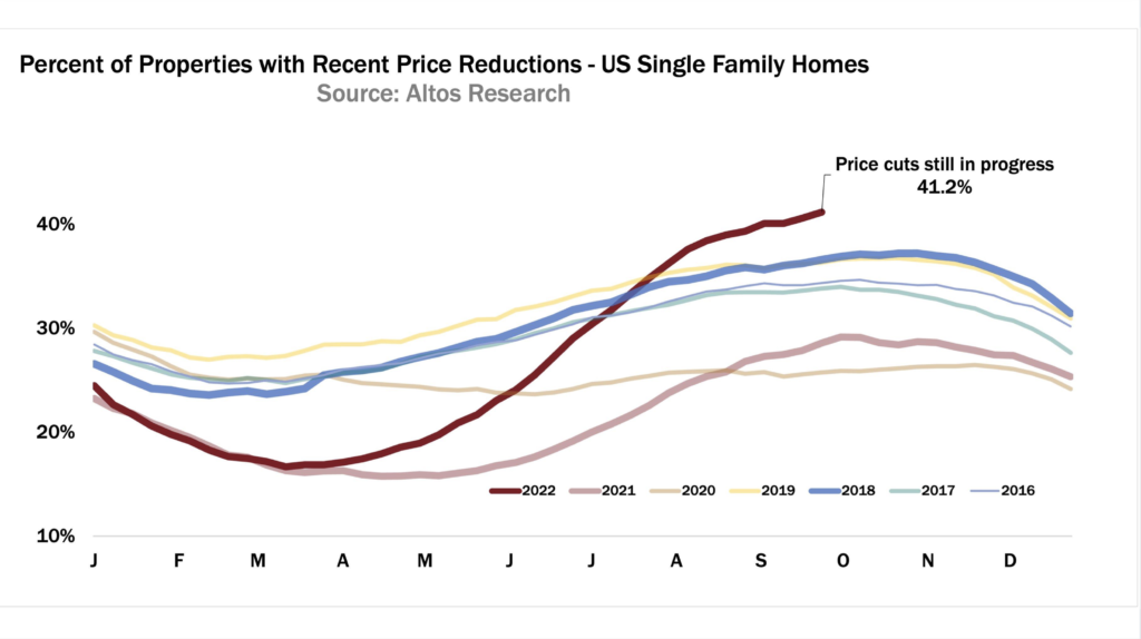 Evidence of Price Cuts in Progress!