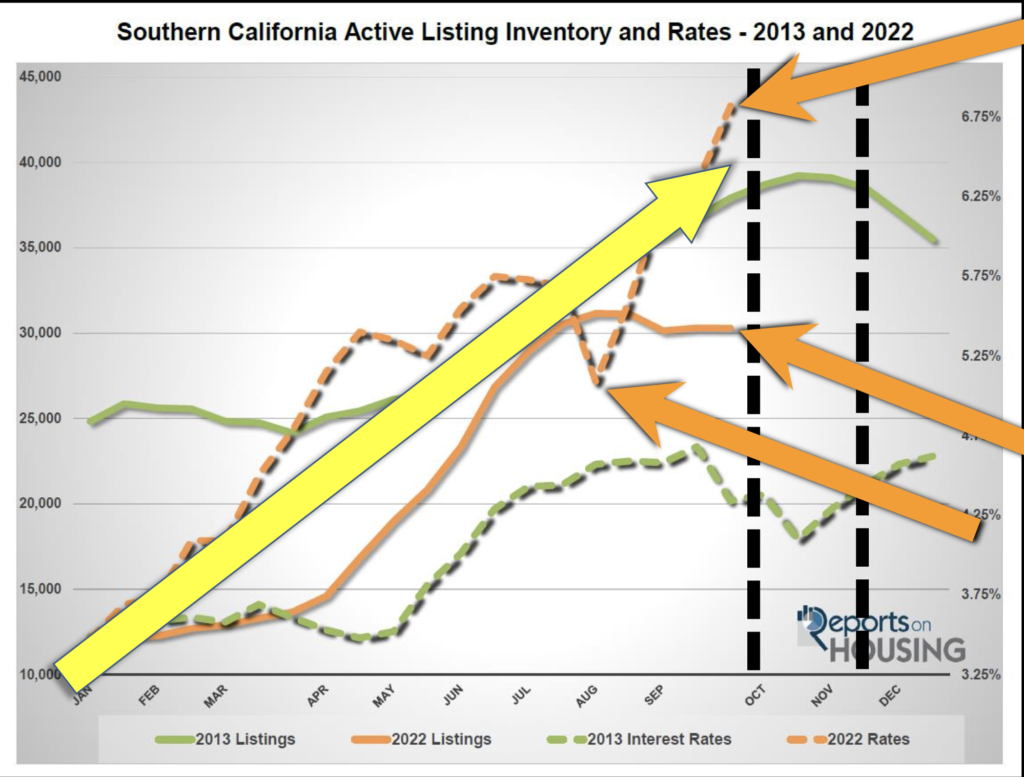 Rising inventory both seasonally and psychologically affected!